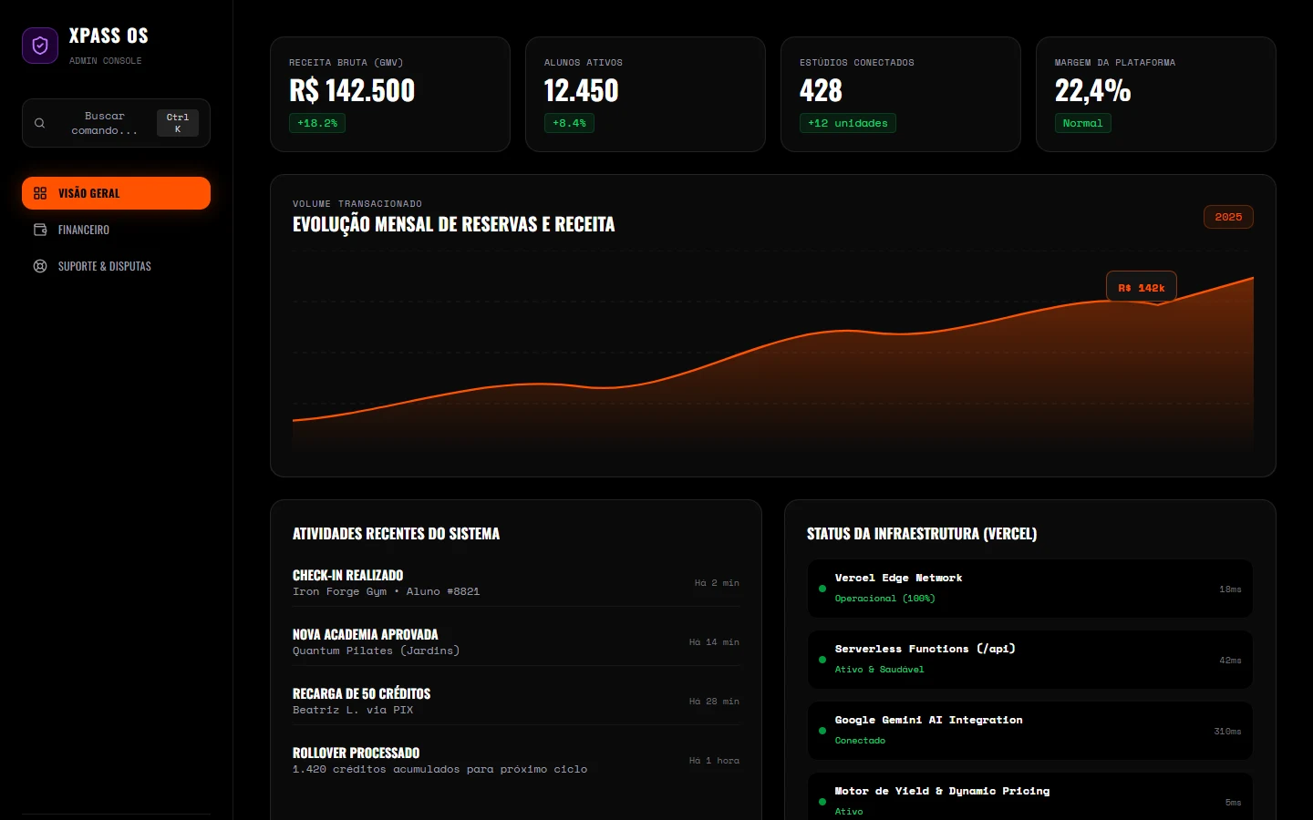 Painel de controle do Admin com gráficos de volume e status de infraestrutura